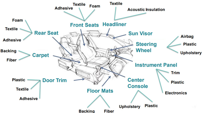 Automotive Interior Materials and Components